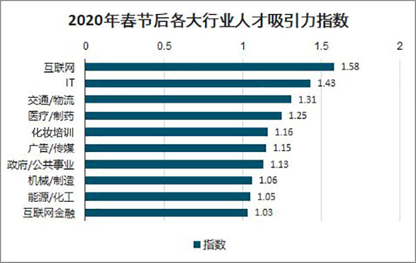 2020最新就業(yè)報告：化妝行業(yè)好就業(yè)，工資高