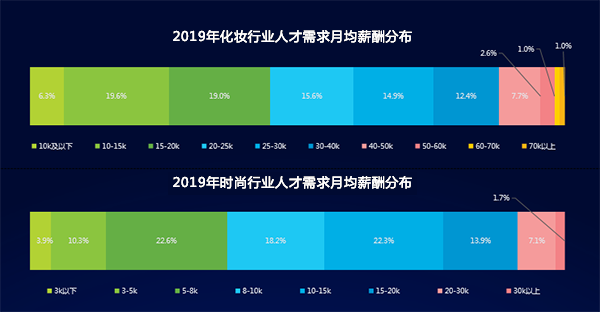 人才缺口150萬，化妝行業(yè)前景到底有多好？