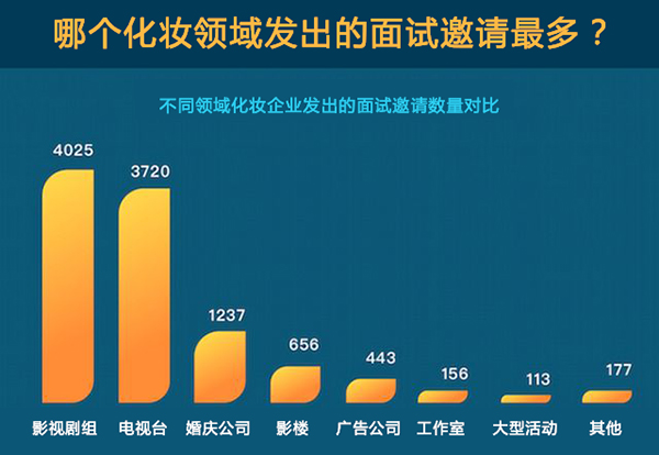 人才缺口150萬，化妝行業(yè)前景到底有多好？