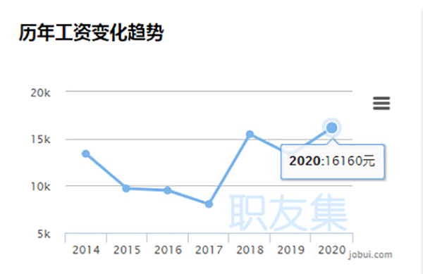 人才缺口150萬，化妝行業(yè)前景到底有多好？